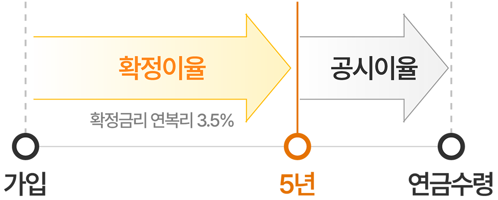 kB라이프생명 연금보험
